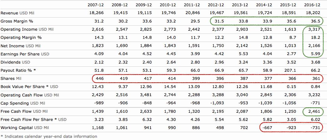 Kimberly Clark Financials