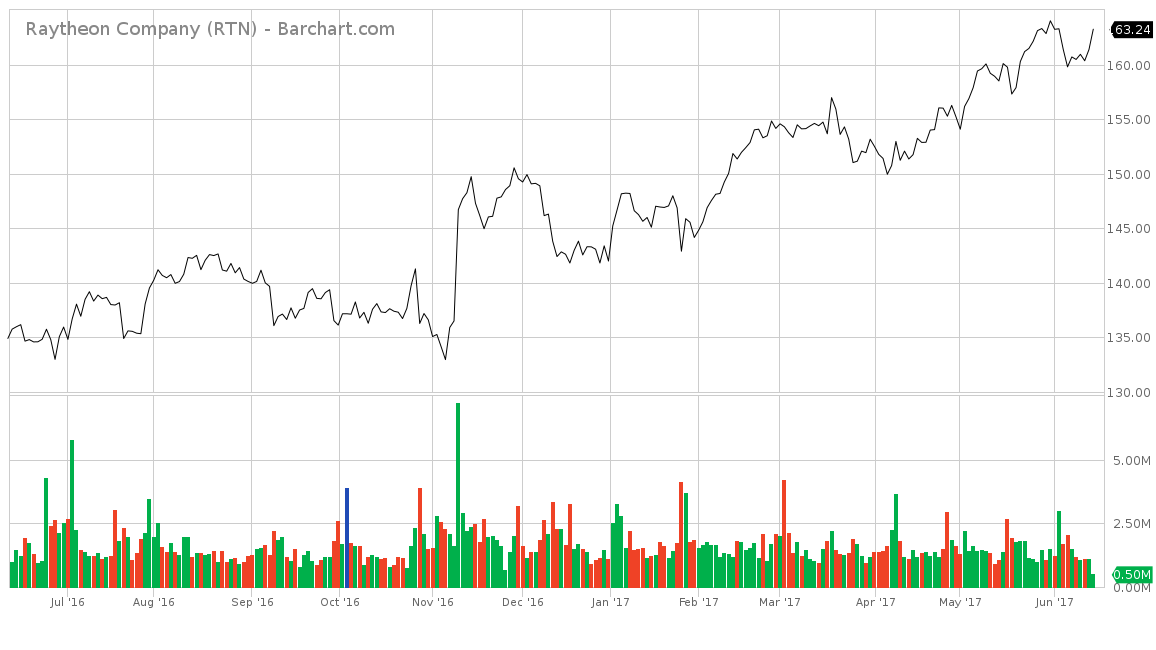 Raytheon Company Stock Chart