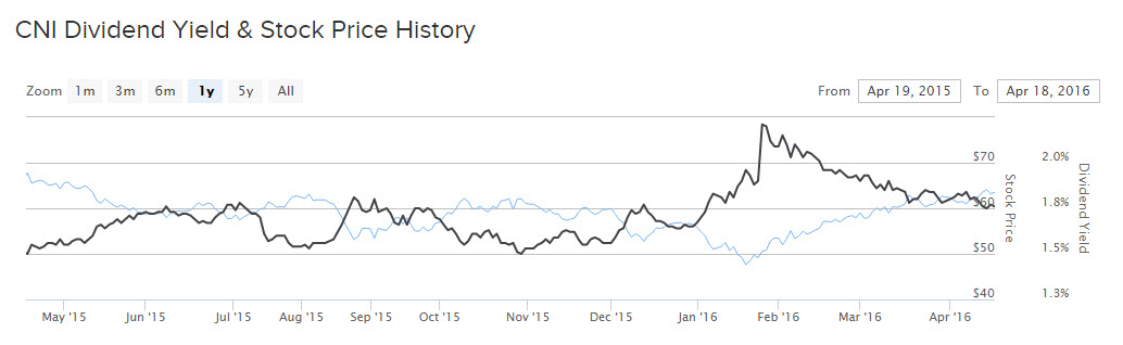 CNI annual dividend yield