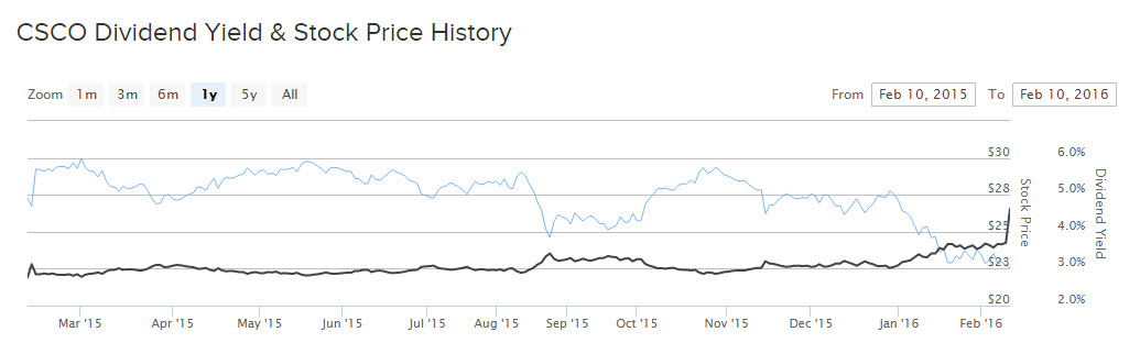 Cisco Price Chart