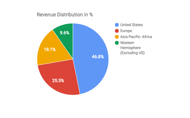 JNJ Revenue Distribution
