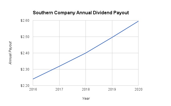 Southern Dividend Growth