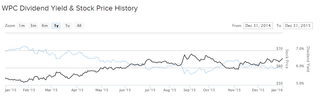 One Year Price Chart WPC