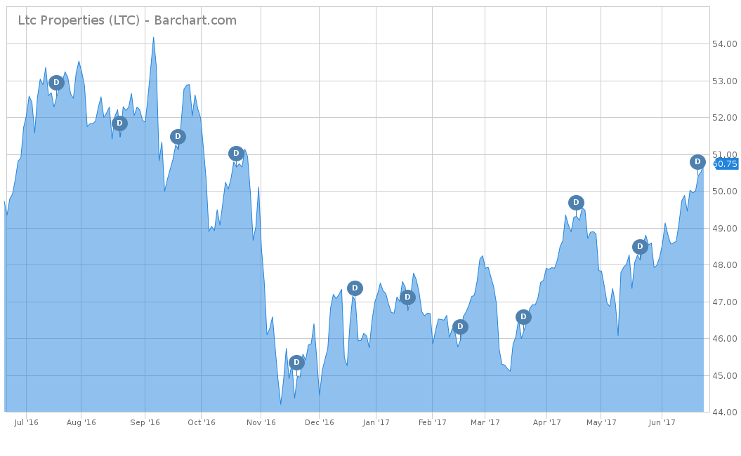 LTC Stock Chart