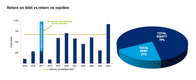 Equity Dilution in Store