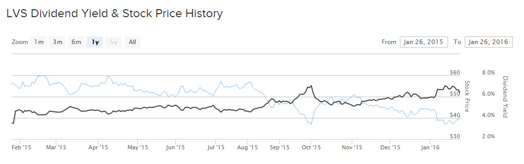 Las Vegas Sands 1-Year Chart