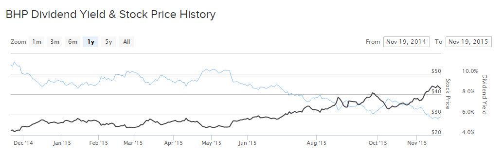 BHP 1 year chart