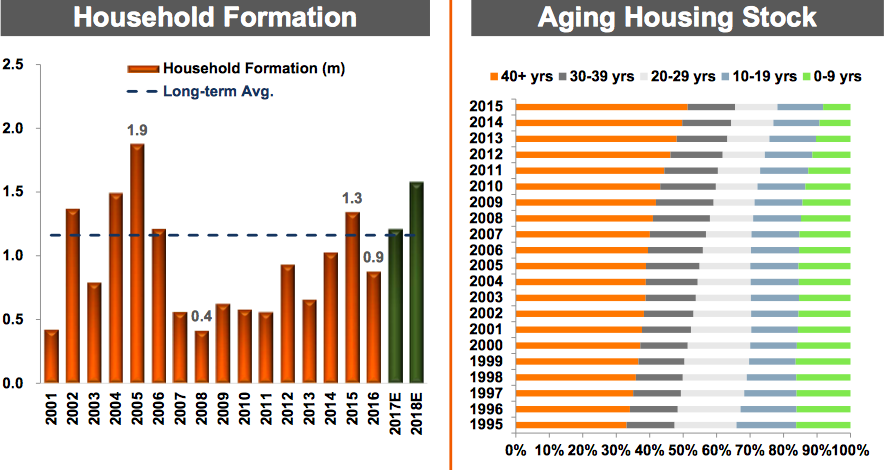 Housing Stock Charts