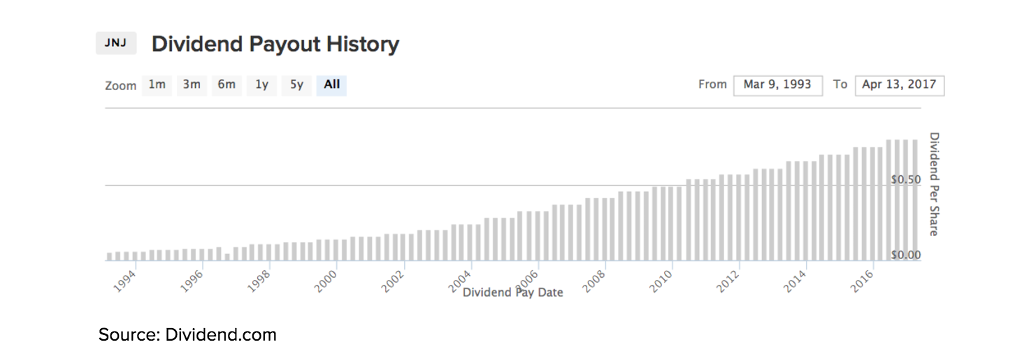 JNJ Dividend Payout History