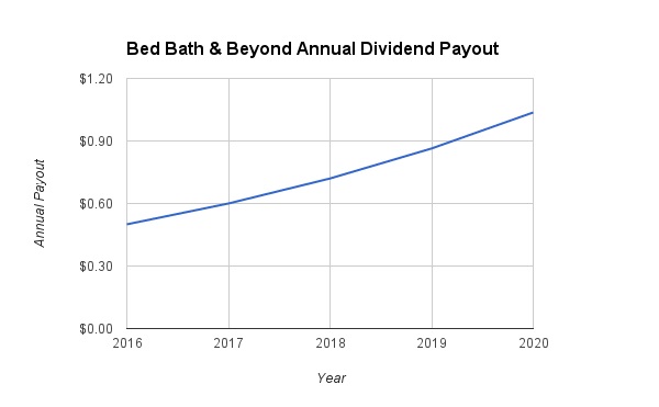 Bed Bath and Beyond Dividend