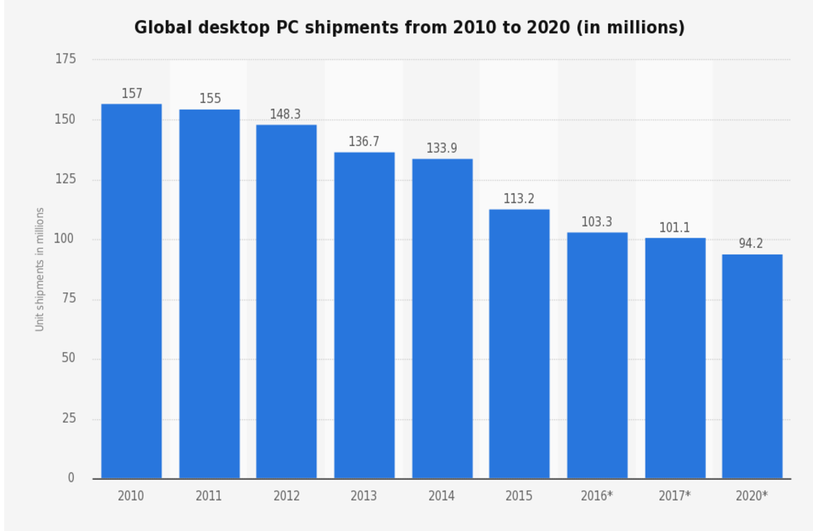 Global Desktop Pc Shipments