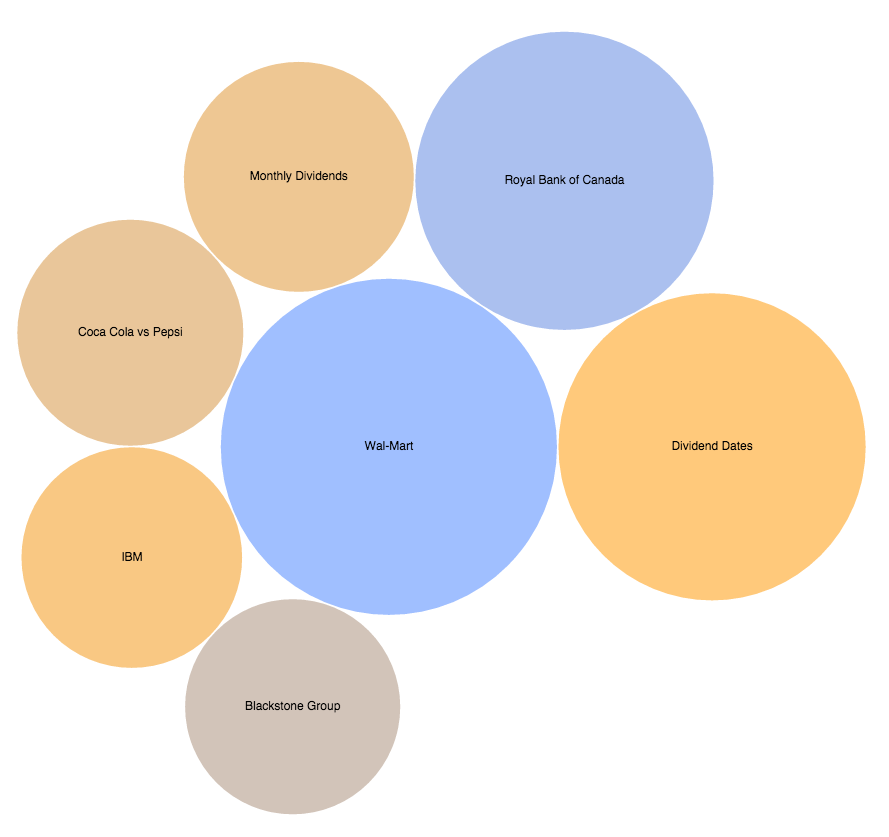 Bubble Chart Dividend Trends