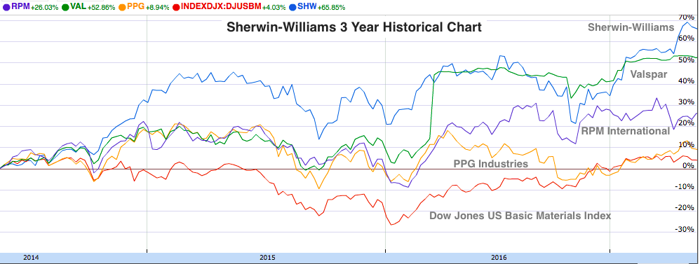 Sherwin-WIlliams 3 Year Historical Chart