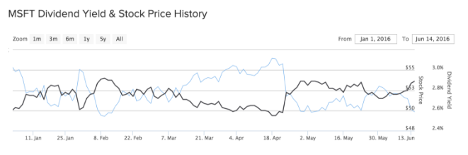 MSFT Dividend Yield & Stock Price History