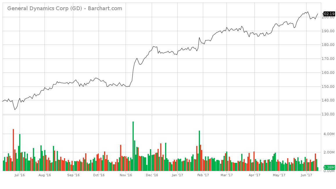 A&D Dividend Stocks for Your Portfolio - Dividend.com