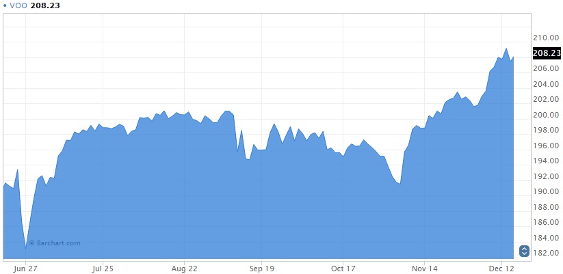 Vanguard S&P 500 ETF Chart