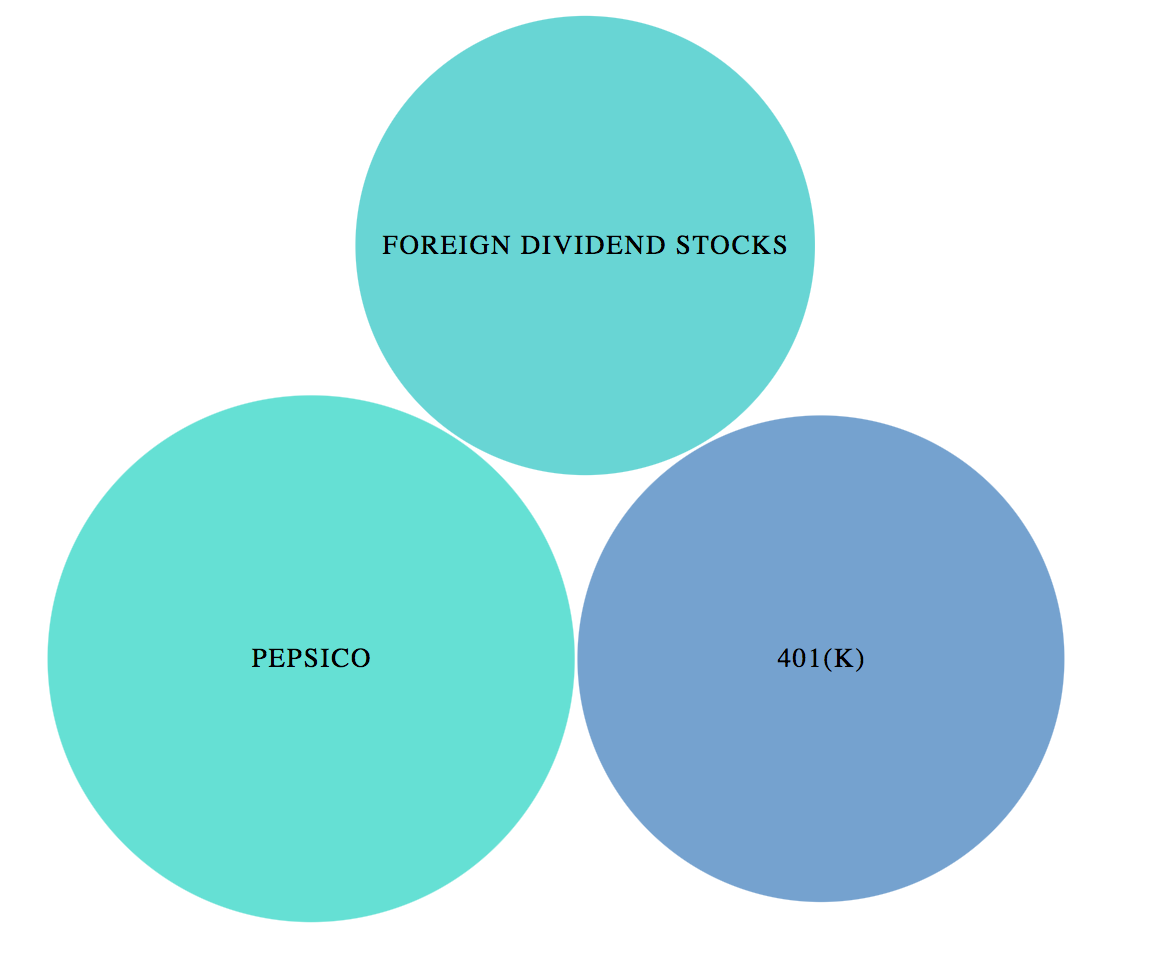 Dividend Trends Bubble Chart