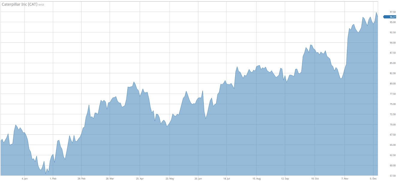 Caterpillar Company Chart