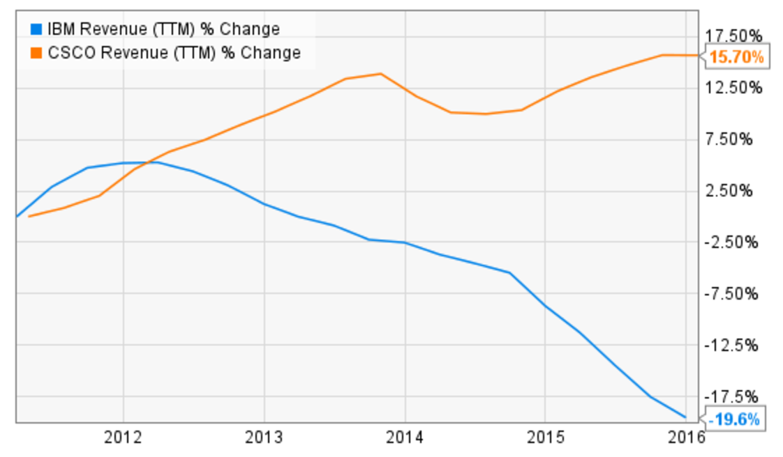 IBM Revenues Compared to CSCO
