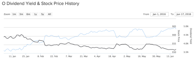 O Dividend Yield Stock Price History