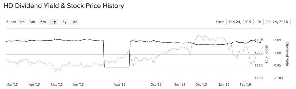 Home Depot Stock Chart