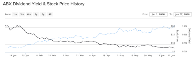 ABX Dividend Yield and Stock Price