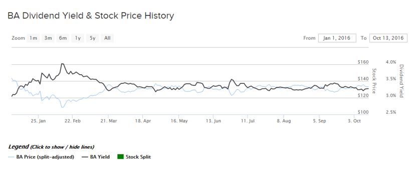 BA Dividend Yield Chart