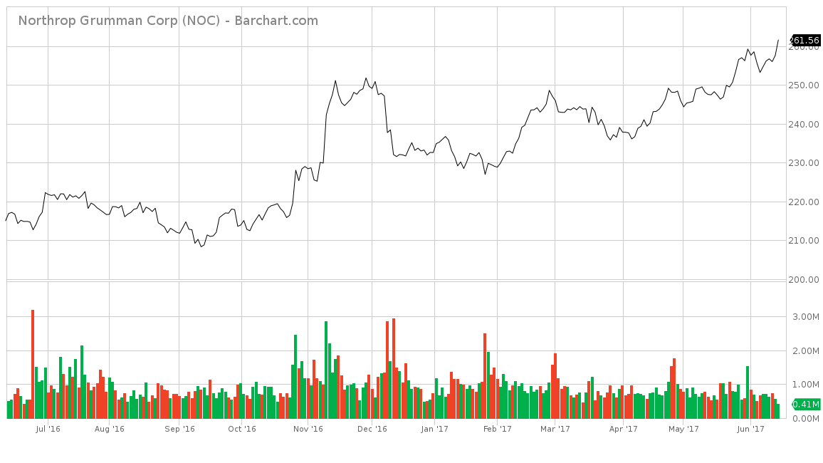 Northrop Grumman Stock Chart