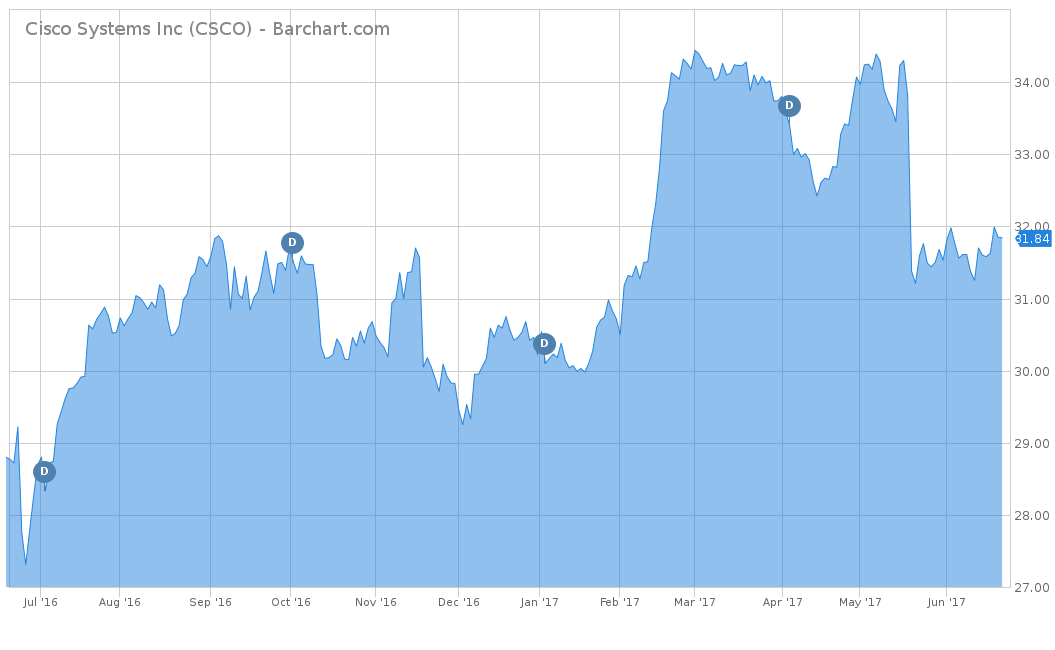 Cisco Systems Stock Chart