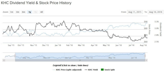 Kraft Heinz Dividend Yield & Stock Price History