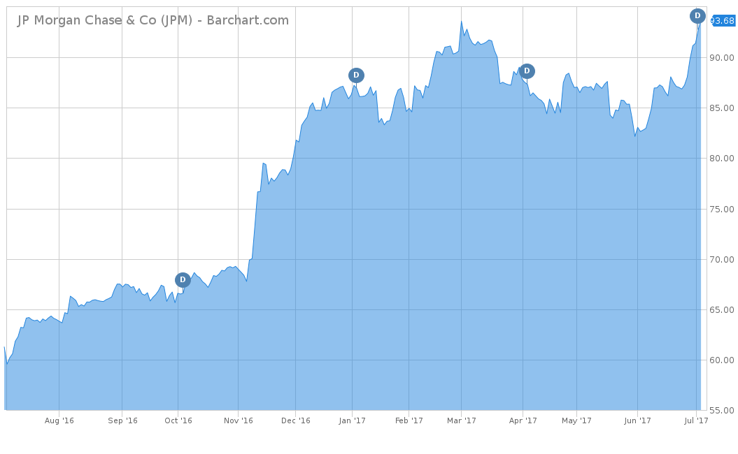 JP Morgan Chase Stock Chart