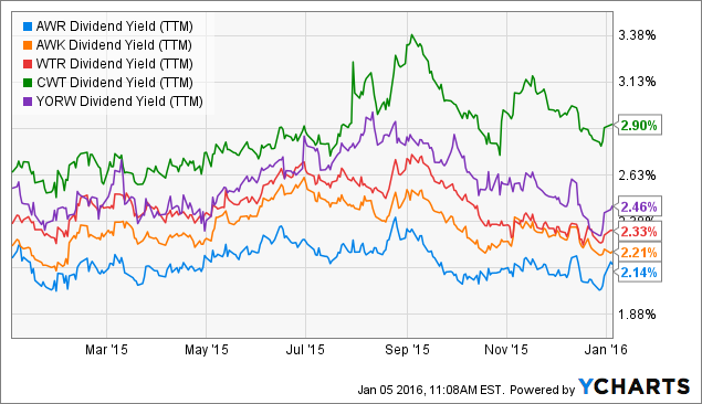 Dividend Yields for Water Utilities