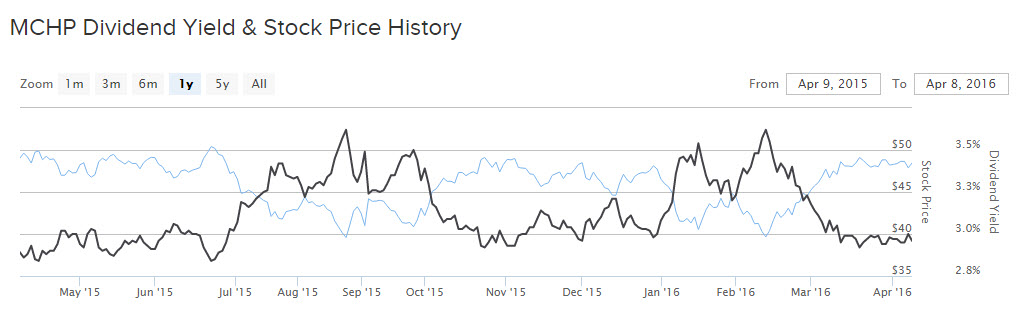 MCHP Dividend Yield