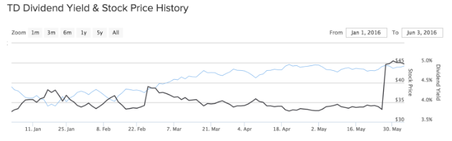 TD 1 year chart