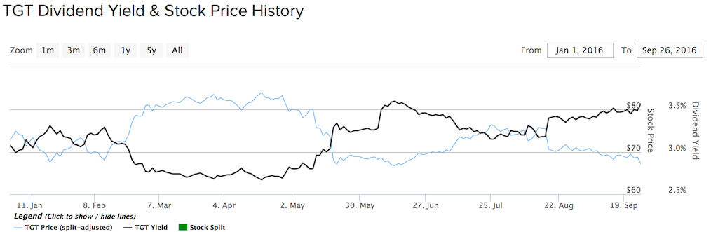 Target Stock Price Chart