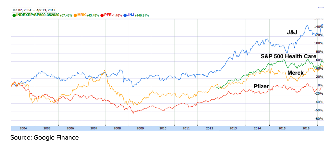 Chart JNJ and Competitors