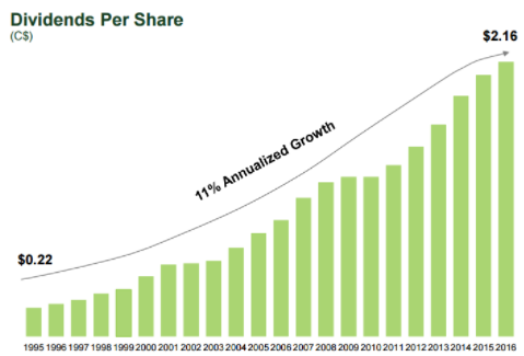 Dividends Per Share