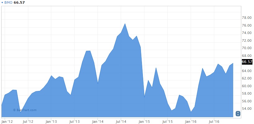 The Bank of Montreal Chart