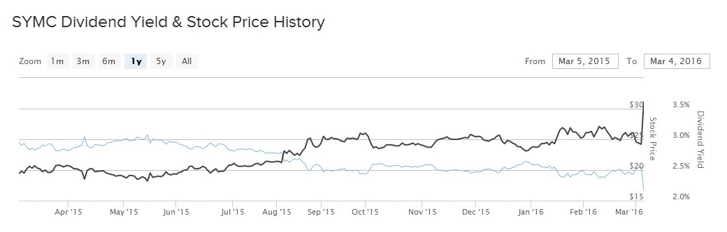 Symantec stock price