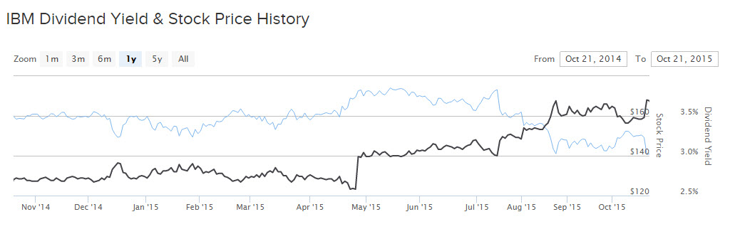 IBM Stock Chart