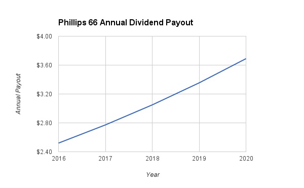 Phillips 66 Dividend Growth