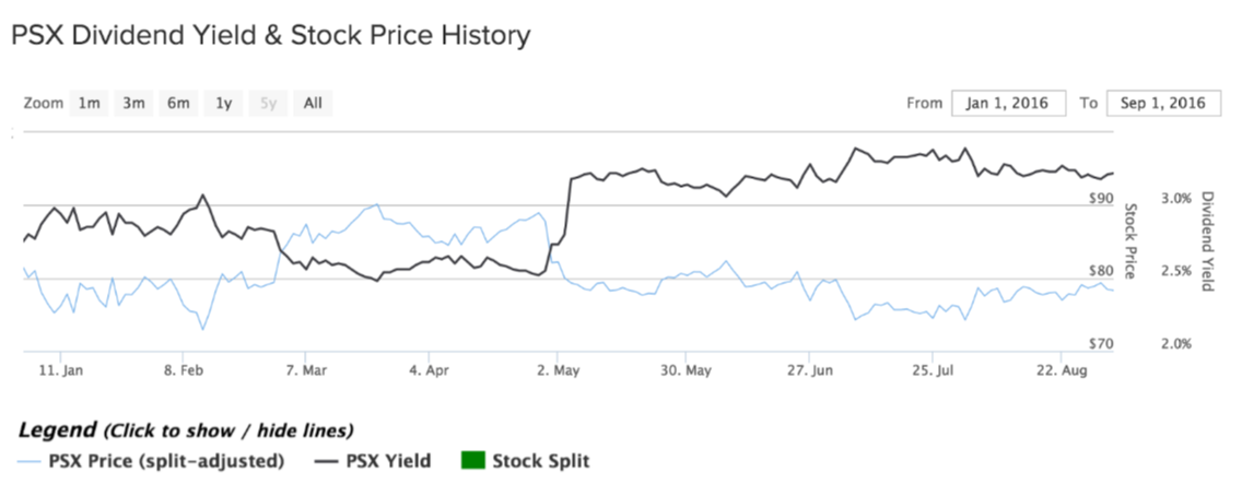 psx price div yield chart