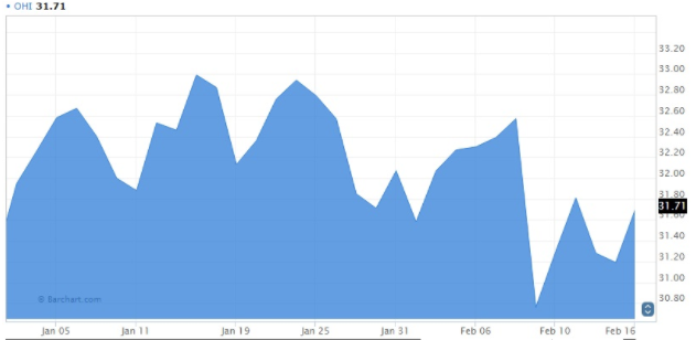 Omega Healthcare Chart