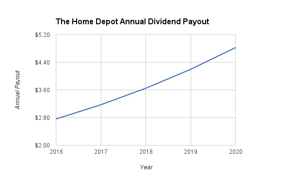 Home Depot Dividend Growth