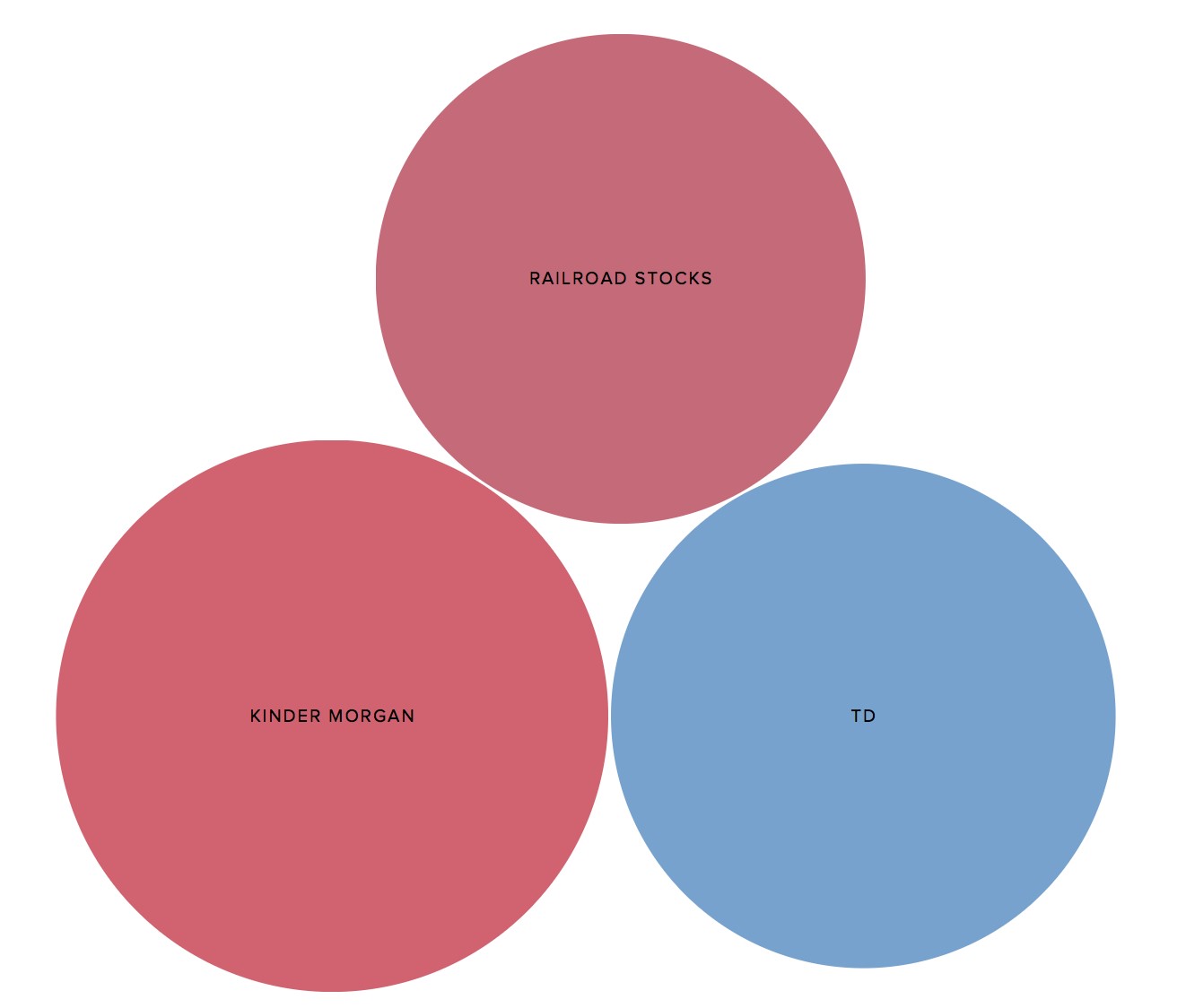 Trend image of Kinder Morgan, Railroad Stocks and TD Bank