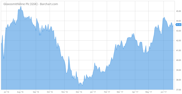 GlaxoSmithKline Stock Chart