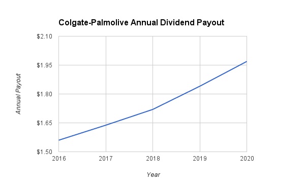 Colgate Dividend Growth