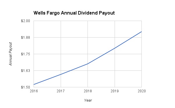 Wells Fargo dividend