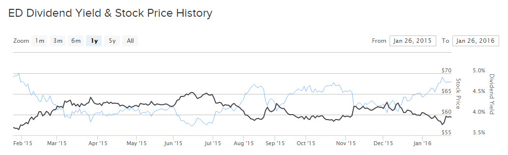 ConEd Stock Price Chart