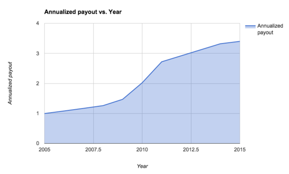 Annualized payout of Digital Realty Trust